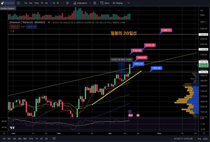 4월14일 이더리움 시황