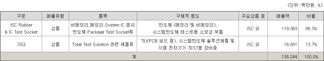 ISC 매출 비중