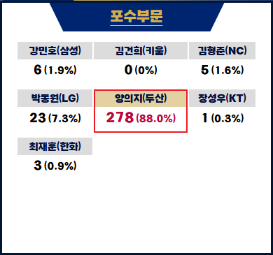 2025 골든글러브 포수부문