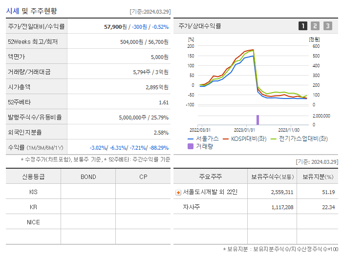 서울가스_기업개요