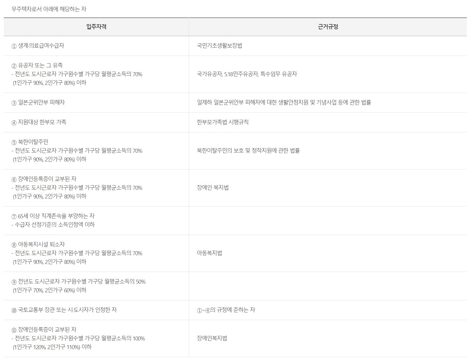 lh임대아파트 입주조건