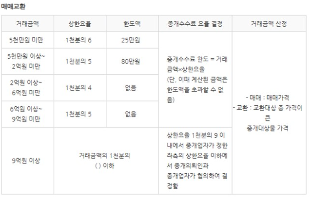 중개수수료 기준표