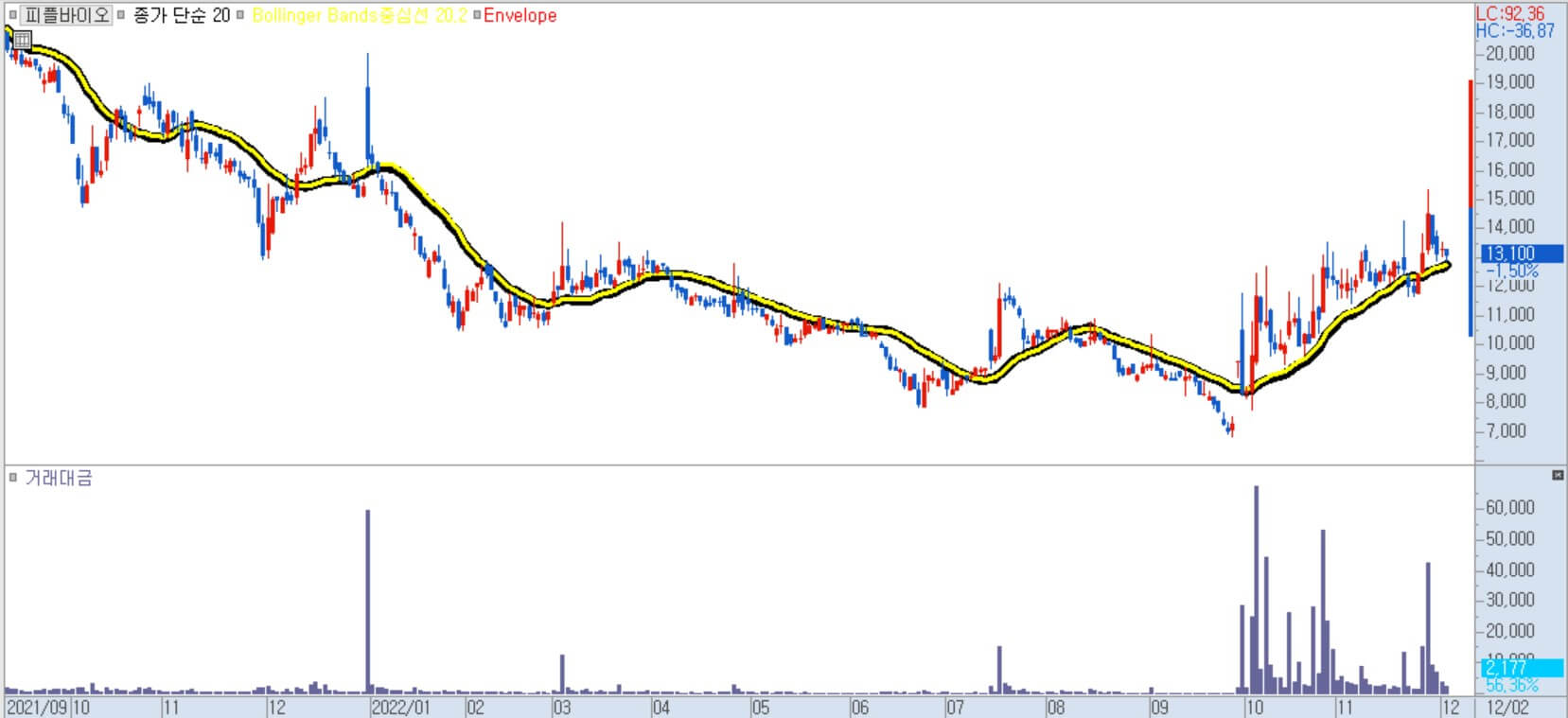 이동평균선과 볼린저밴드