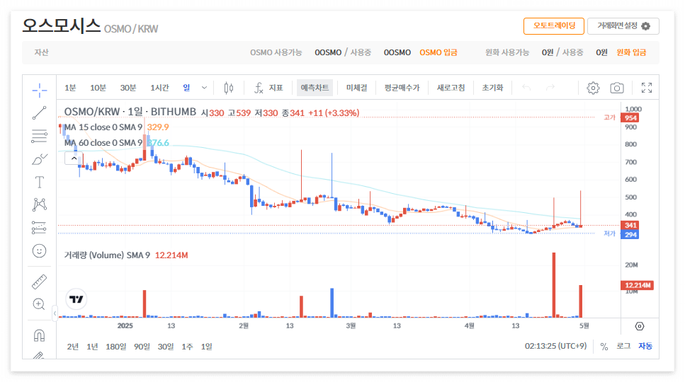 오스모시스 코인 시세 전망