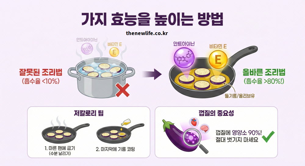 기름으로 조리했을 때 흡수율이 증가하여 가지 효능을 높이는 방법을 설명하는 이미지