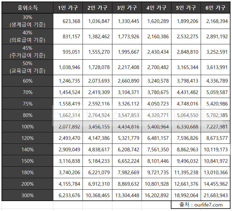 2023년 기준중위소득표
