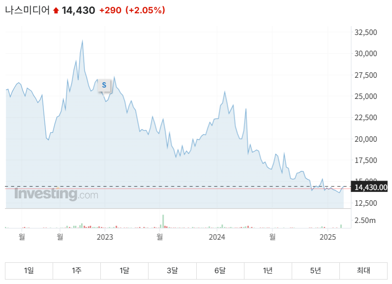 나스미디어&amp;#44; 쿠팡플레이 독점 광고 대행사 선정! 주가 분석