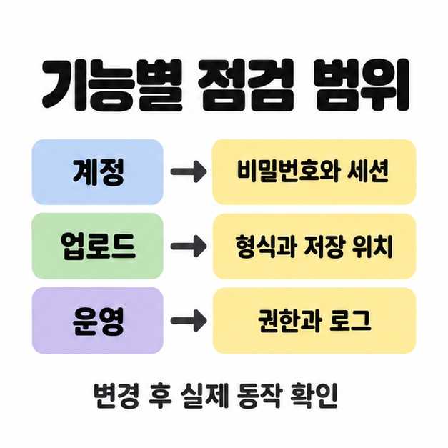 계정은 비밀번호와 세션, 업로드는 형식과 저장 위치, 운영은 권한과 로그로 나누고 변경 후 실제 동작 확인을 안내한 도식