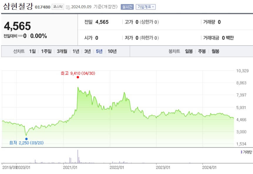 삼현철강 주가