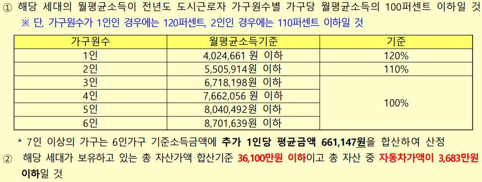 행복주택신청요건