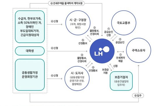 LH전세자금대출 신청하기