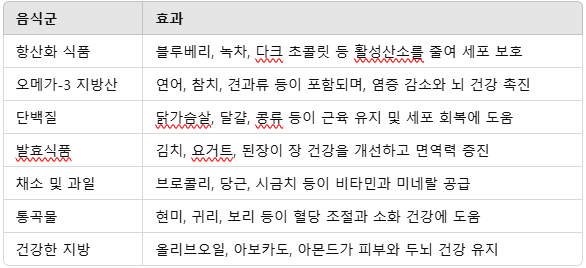 노화를 늦추는 음식