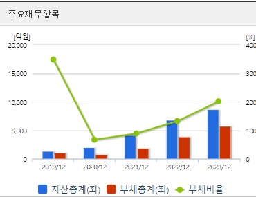 엔켐 재무지표