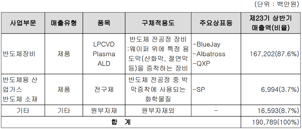 유진테크 - 주요 사업 부문 및 제품 현황(2022년 상반기)