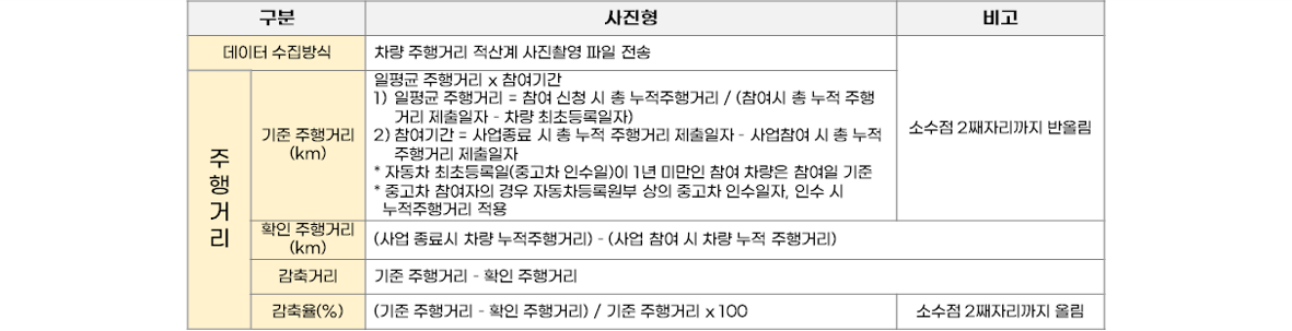 탄소중립포인트 자동차 최대 10만원 신청방법