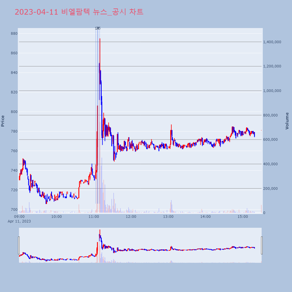 비엘팜텍_뉴스공시차트