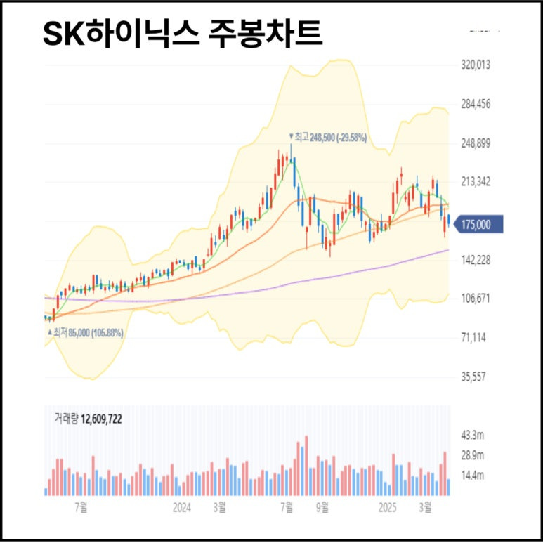 SK하이닉스 주봉차트