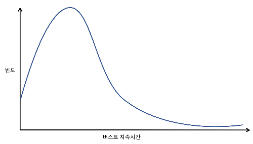 CPU 버스트의 지속시간의 히스토그램