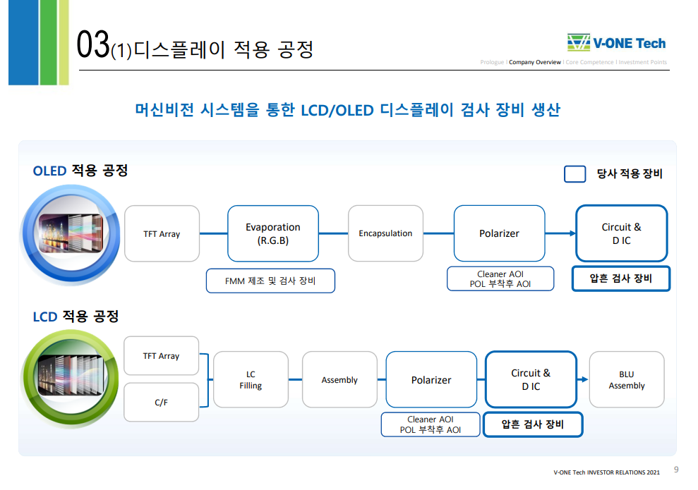 Vonetech-브이원텍IR자료-독보적머신비전-글로벌고객네트워크-글로벌1압흔검사장비-LCD-OLED/FLEXIBLE적용-2차전지와미세먼지전방시장확장-3D디스플레이