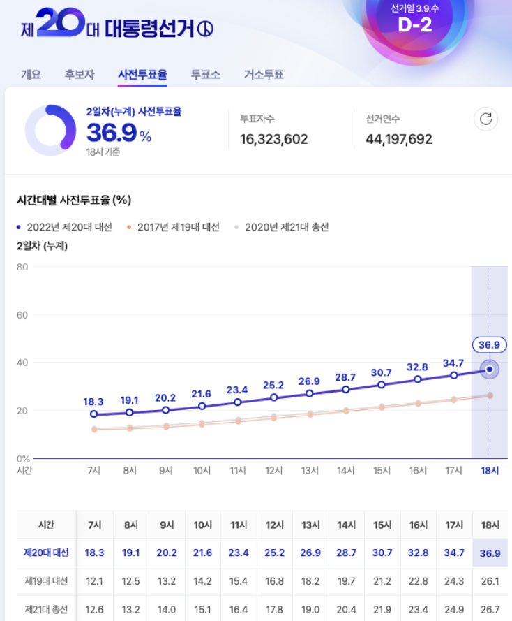 20대 대선 사전투표율