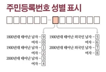 주민등록번호 뒷자리 의미 지역 구분 방법_8