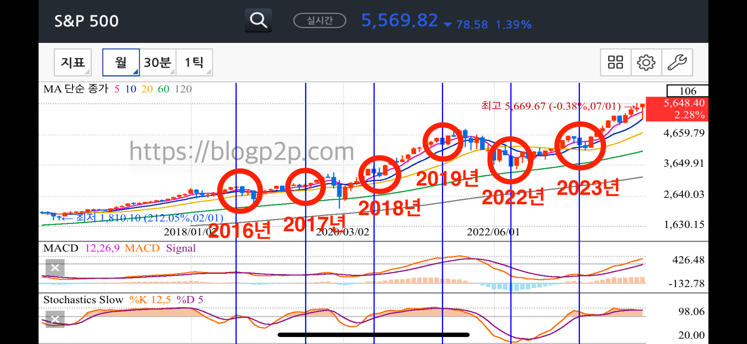 미국 S7P 500 지수 매년 9월 하락 확률