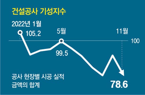 어쩌나! 상위 10% 건설사도 부도...건설경기 12년만에 최악