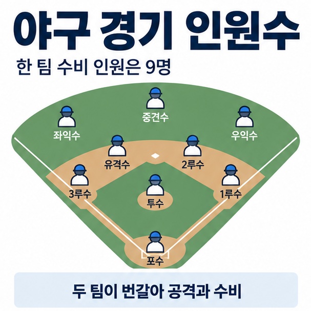 야구 경기 인원수라는 제목과 투수 포수 내야수 외야수까지 한 팀 9명의 수비 위치를 야구장 위에 배치한 대표 이미지