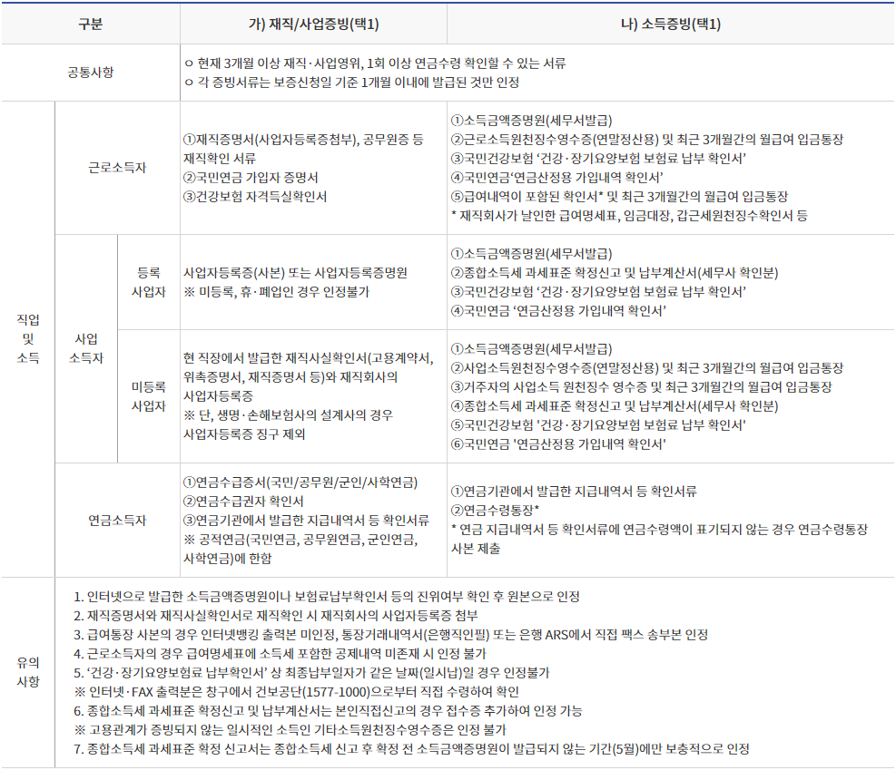 햇살론카드 발급요건 신청방법 알아보기