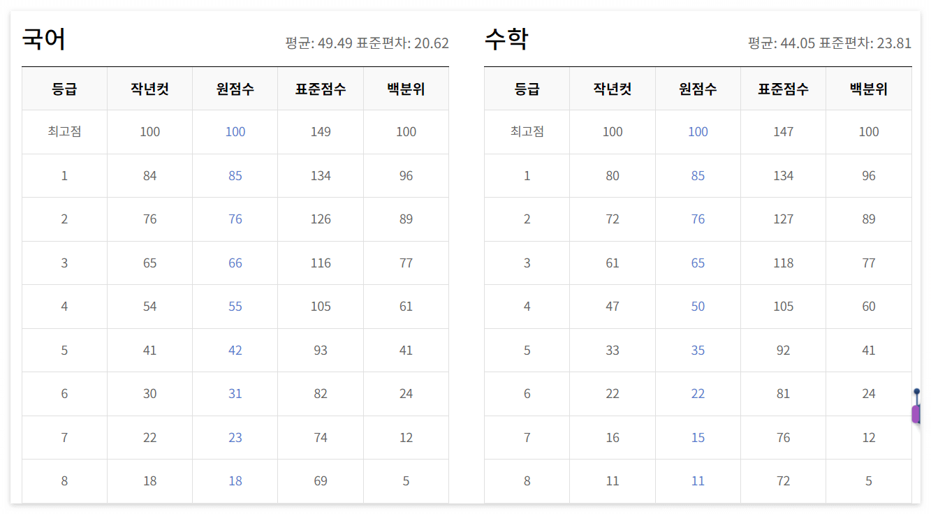 고1 모의고사 등급 컷
