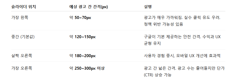슬라이더별 광고 간격(px) 예상 기준
