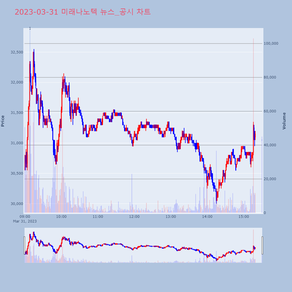 미래나노텍_뉴스공시차트
