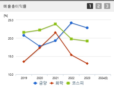 금양 주가 매출총이익률 (0120)