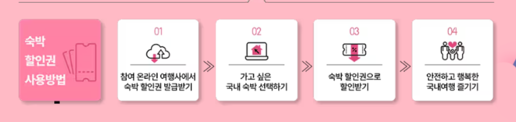 숙박세일 페스타 할인권 사용방법 표