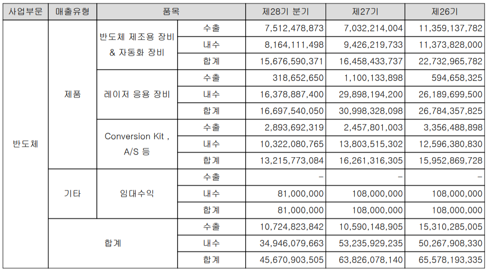 코세스 실적 구분 현황(2021년 3분기)