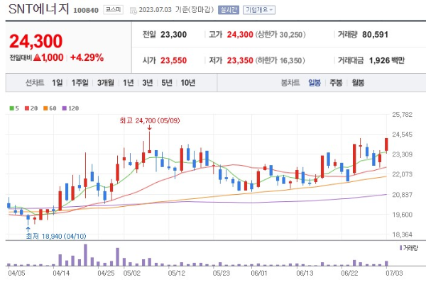 원전 관련주 SNT에너지 주가 전망