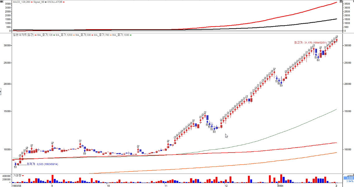 SK텔레콤 주상한가 1994