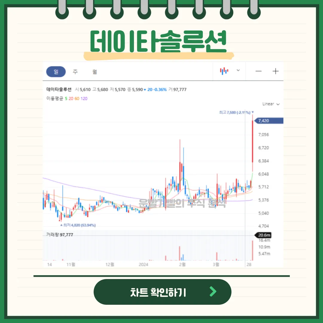 데이타솔루션 일봉/월봉차트