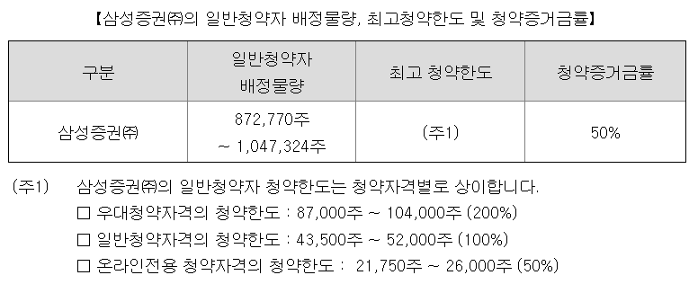 서울보증보험 청약한도 삼성증권