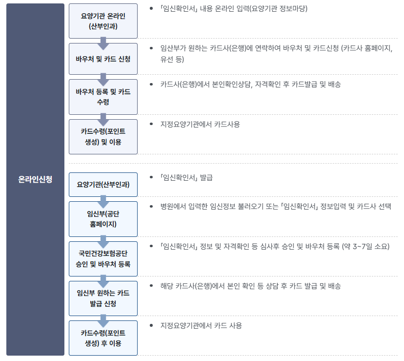 임신&middot;출산진료비지원사업 신청방법