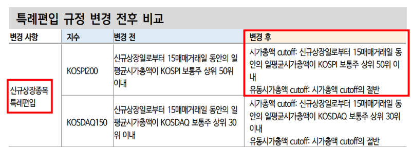 2024년 11월 KRX 대표지수 방법론 개정에 따라, 현 상황에서는 코스피200 신규상장종목특례편입 어려울 것으로 예상. 특례편입이 안되면 2026년에 코스피200 편입가능
