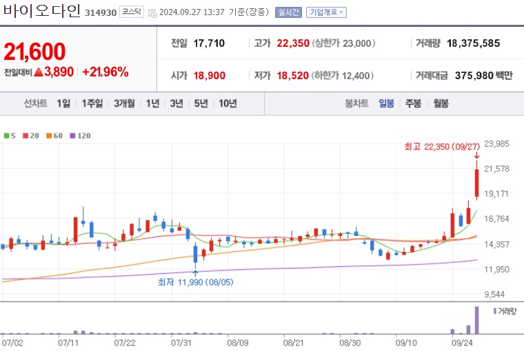 바이오다인 주가
