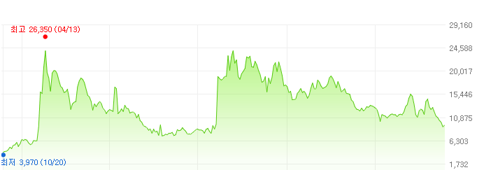 파미셀-주가변화