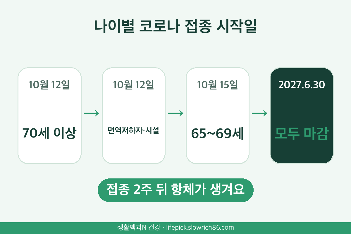코로나 예방접종 시작일 70세 이상 10월 12일 65~69세 10월 15일 2027년 6월 30일 마감