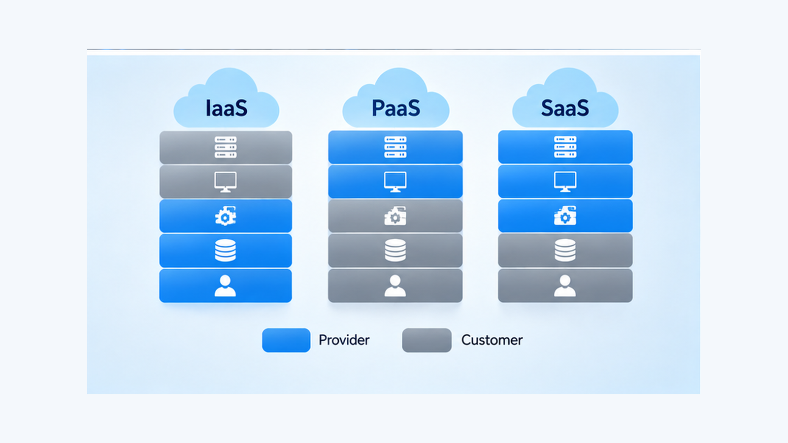 IaaS PaaS SaaS별 클라우드 사업자와 고객의 보안 책임 범위를 비교한 구조도