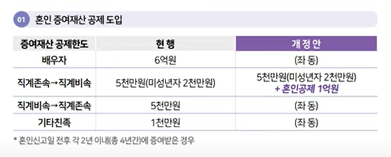 개정 혼인 증여재산 공제한도