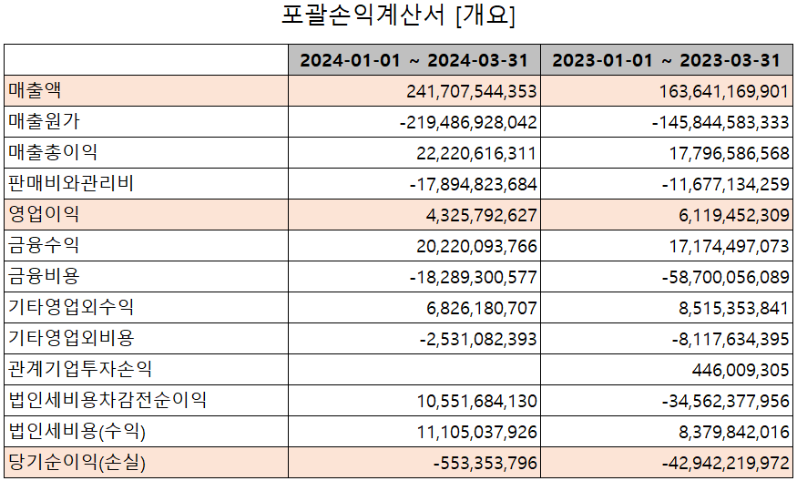 롯데에너지머티리얼즈 - 손익계산서