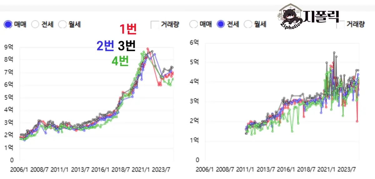 서울-아파트-24평-매매-전세-그래프-로고