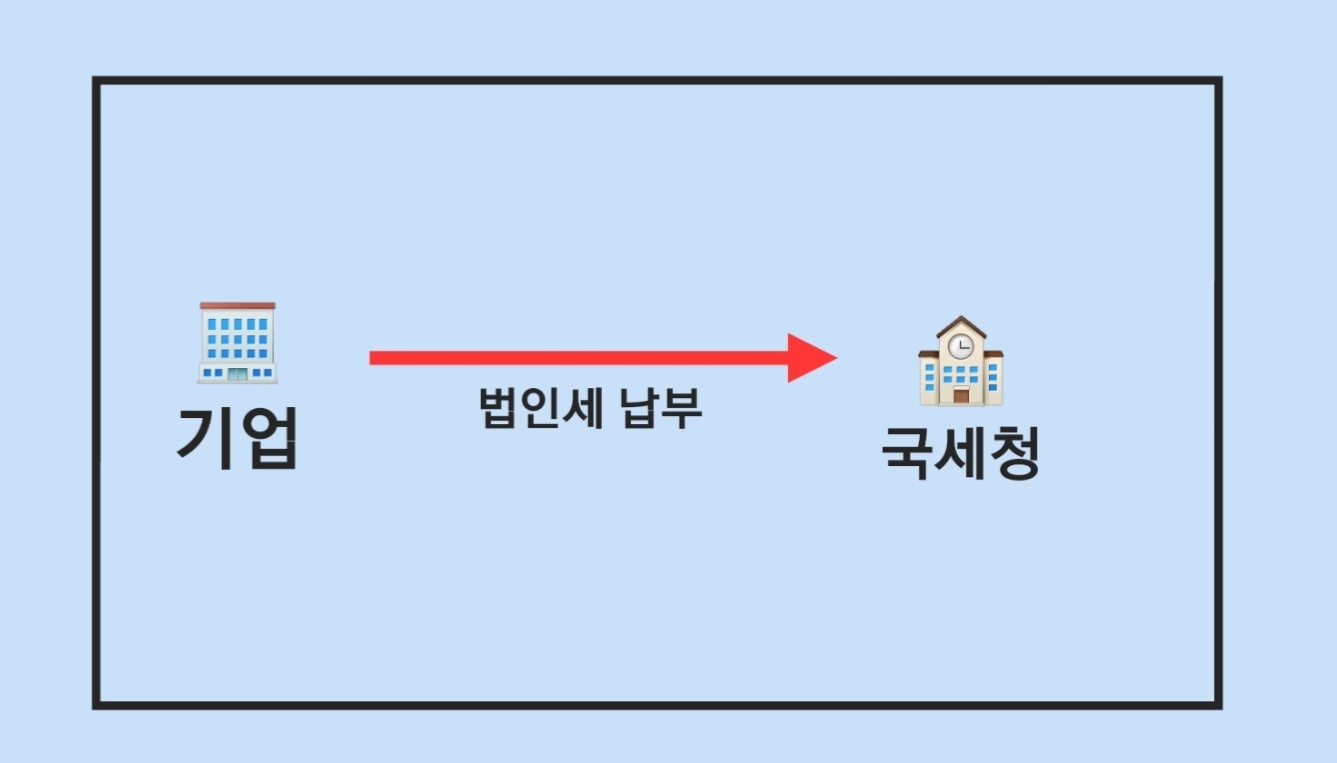 법인세