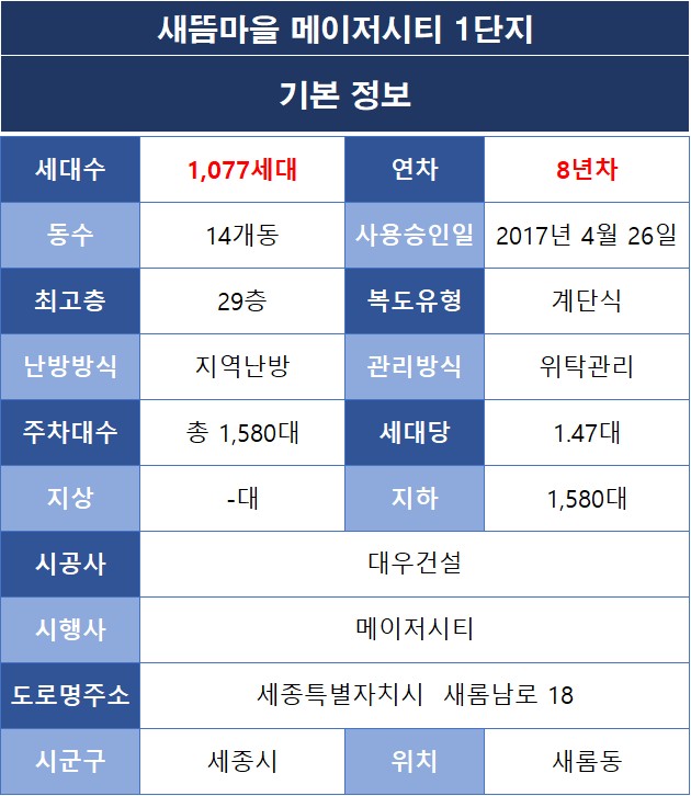 [세종시 새롬동] 새뜸마을 메이저시티 1단지 아파트 기본정보